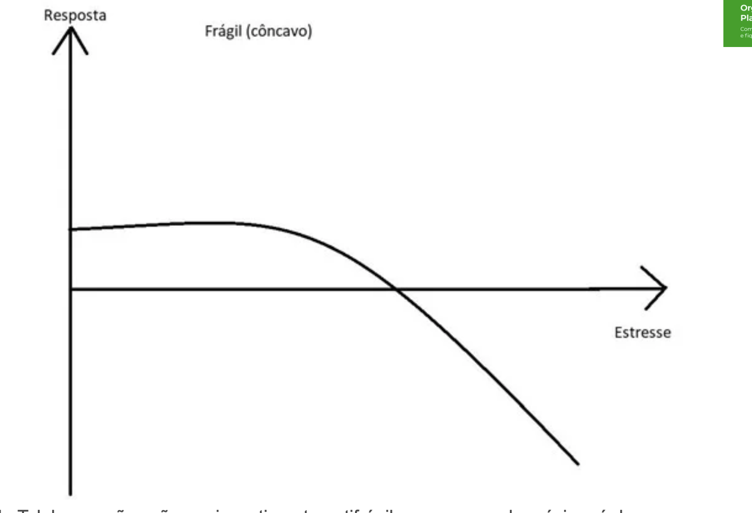 A curva que exemplifica situações com assimetria negativa. O ganho máximo é baixo e o prejuízo é exponencial