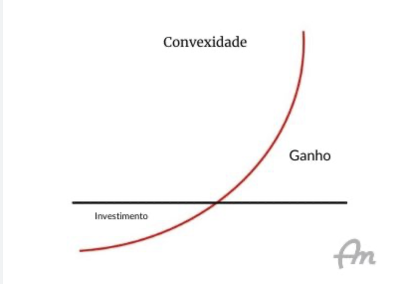 A curva padrão que representa uma assimetria positiva onde as possíveis perda são conhecidas os ganhos exponenciais 