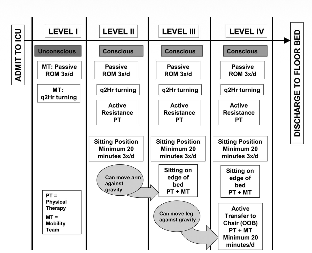 Protocolo de mobilização precoce publicado por Morris e colaboradores em 2008.